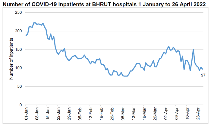 COVID patients in hospital chart 23 Apr 2022