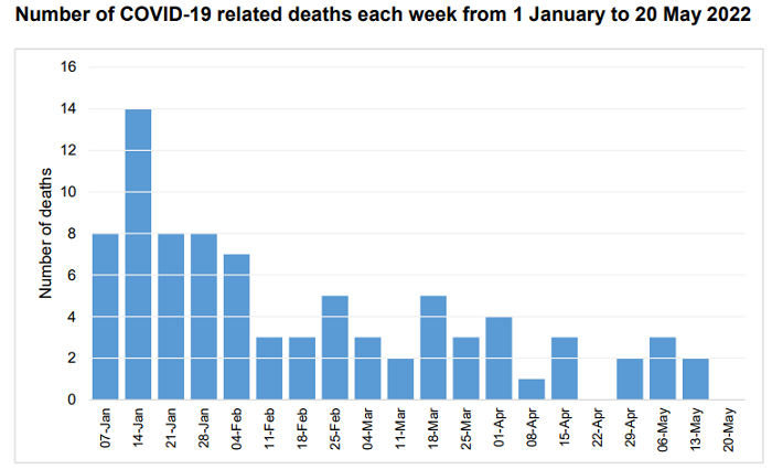 Covid deaths graph May 2022