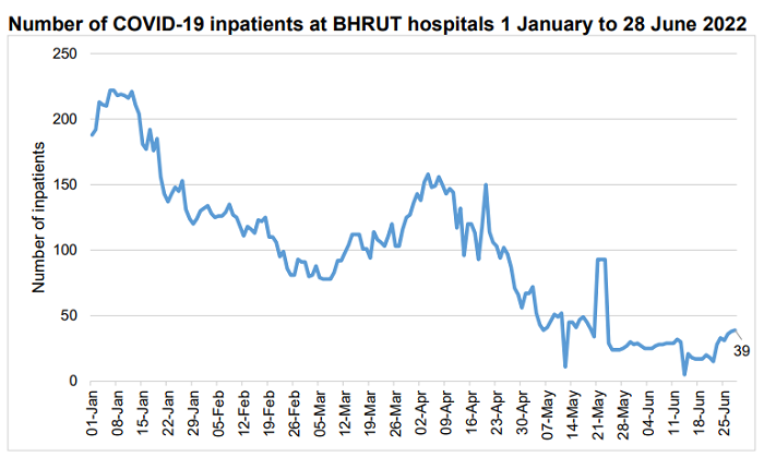 Covid hopsitalisations graph 28 June 2022