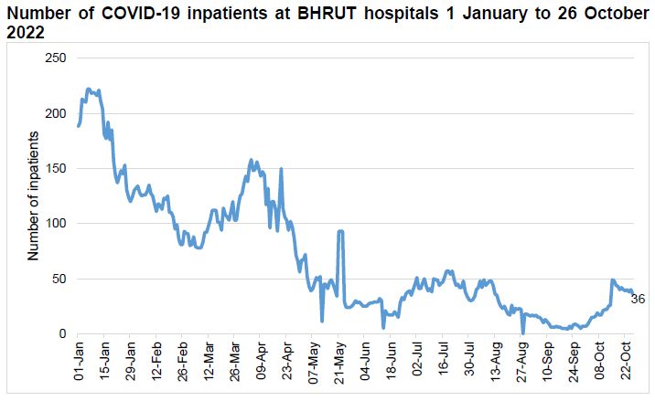 COVID report October 2022