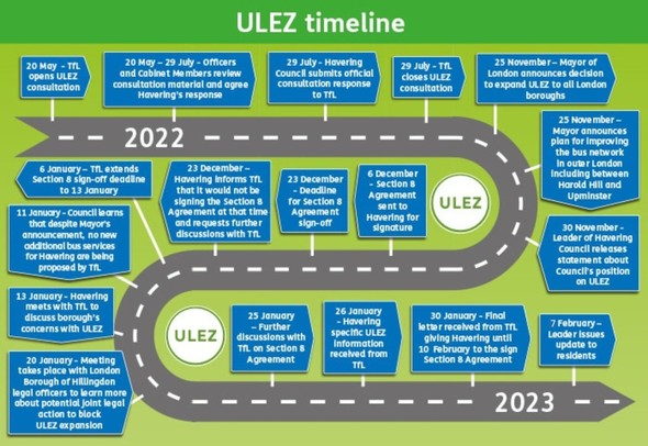 ULEZ timeline to 7 Feb v4b