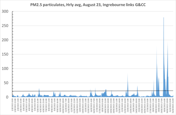 Fig 1: Hourly average PM 2.5 concentration at Ingrebourne Links G&CC August 2023.  