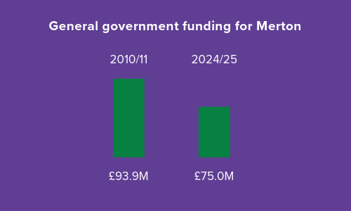 Infographic with government funding in Merton difference between 2010/11 and 2024/25