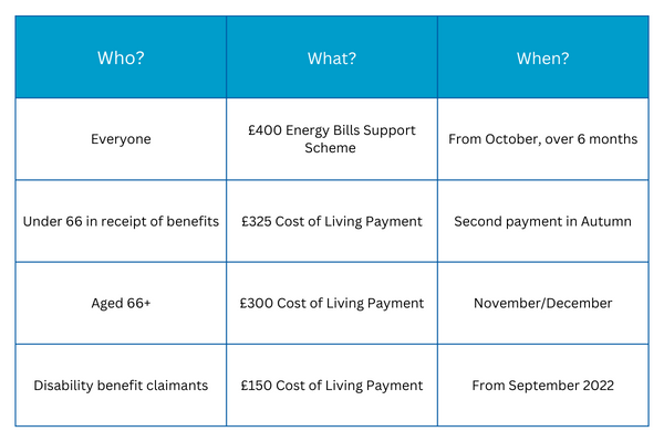 Check our cost of living support calculator to find out what you are entitled to 