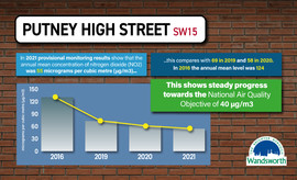 Putney Air Quality