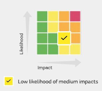 Matrix - Low likelihood of medium impacts