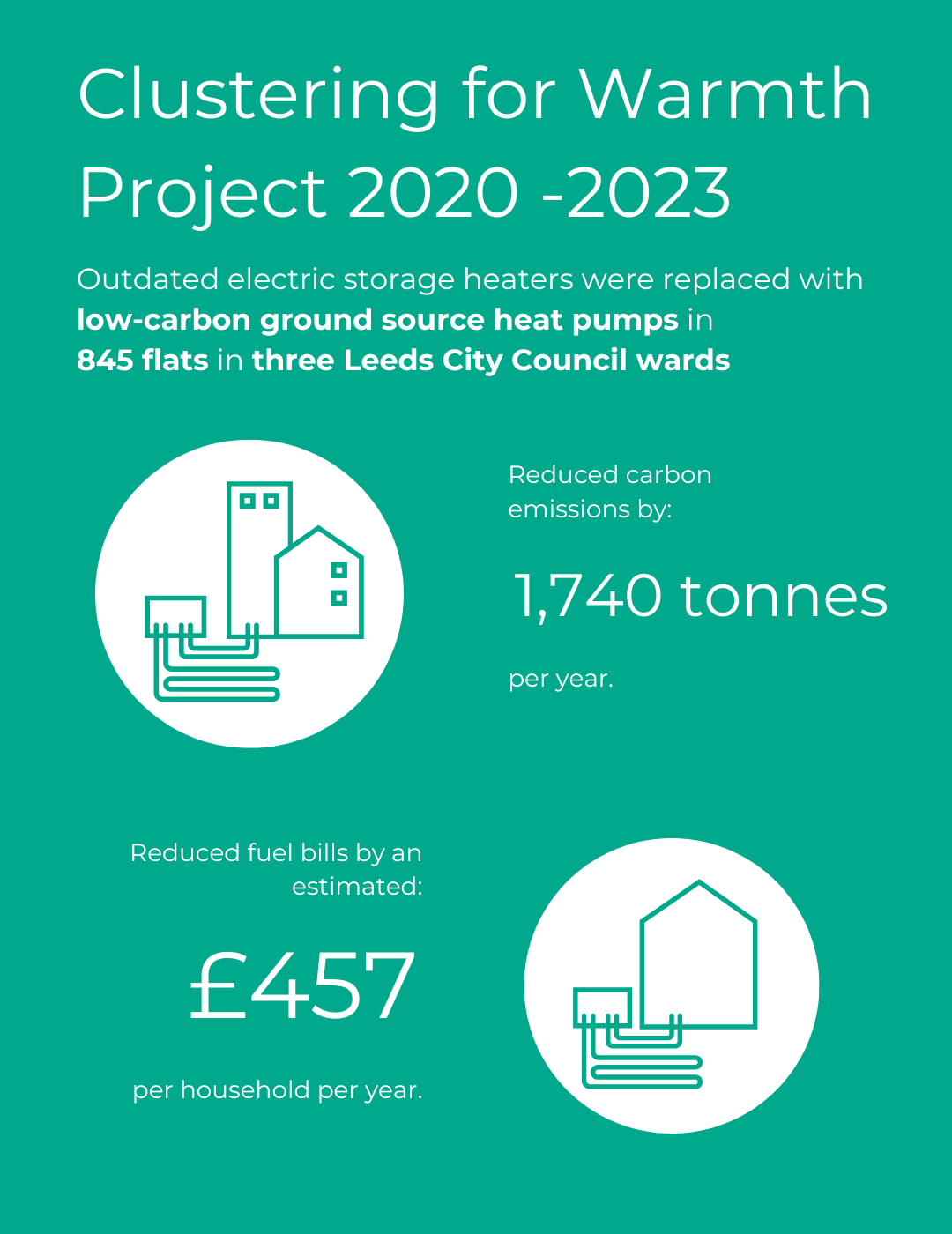 clustering for warmth