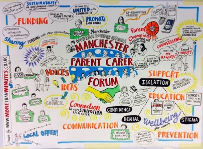 Visual record of Manchester Parent Carer Forum activity