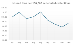 Missedd bins per 100,000 collections 
