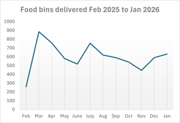 Food caddy deliveries 2025 to 2026