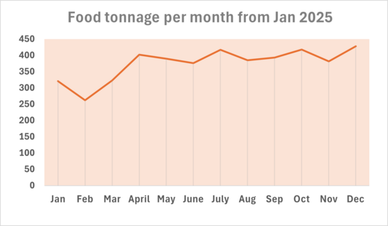 Food tonnage per month Jan to Dec