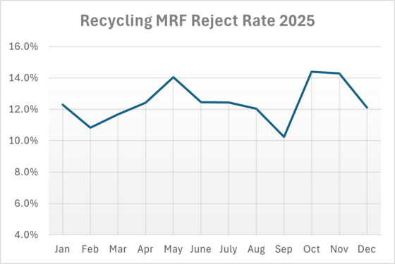 MRF reject rate graph 2025