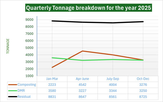 Graph annual tonnage summary