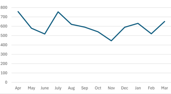 Food caddy line graph up to March 2026 plotting the fluctuating number of bins delivered