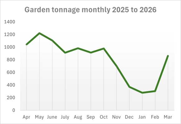 Graph showing garden tonnage collected 2025 to 2026
