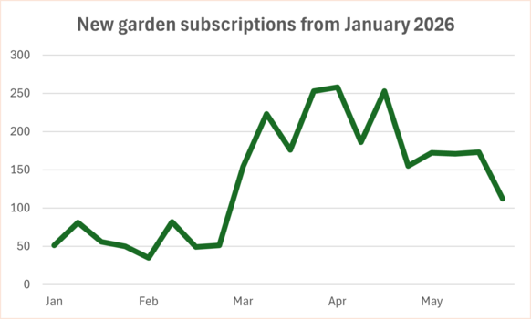 Graph showing new garden subs week by week to May 2026