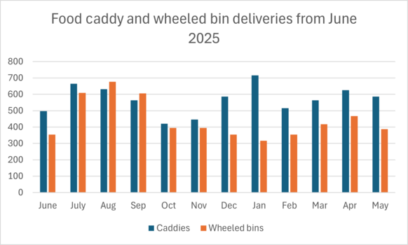 Food caddy and wheeled bin supply graph