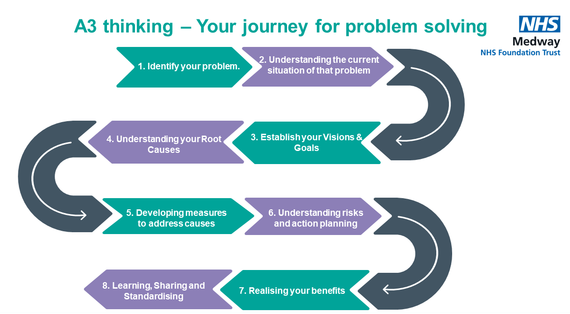 A3 thinking graphic