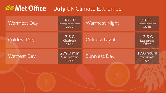 July climate extremes