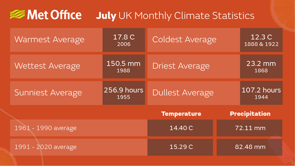 July monthly averages