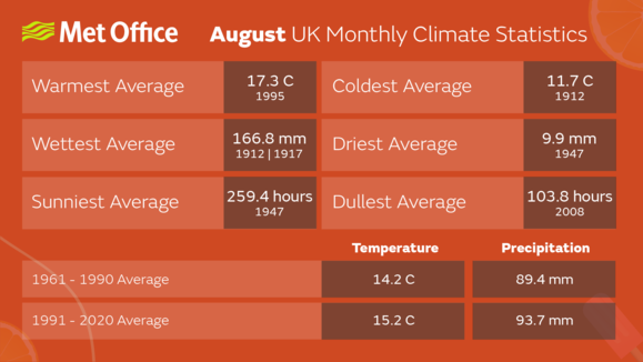 August monthly climate averages