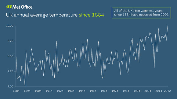 UK annual average temperature since 1884