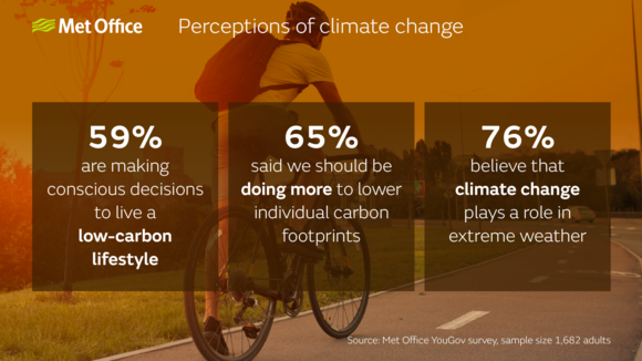 Polling on the perceptions of climate change 