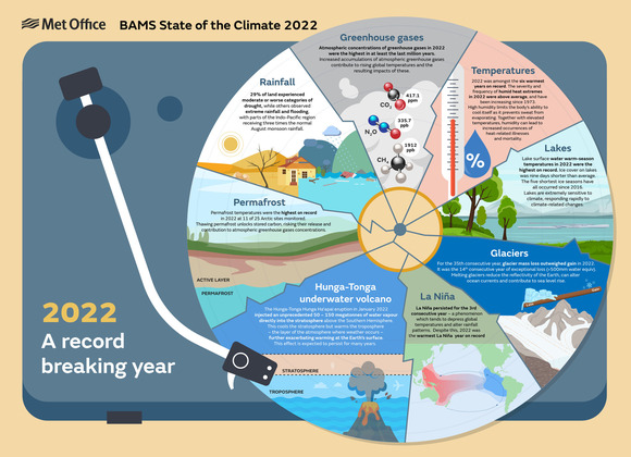 BAMS State of the Climate in 2022
