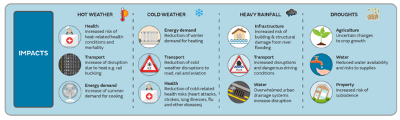 Met Office infographic on global warming and weather impacts on the UK 