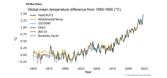 Graph showing global mean temperature difference from 1850-1900