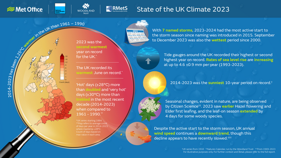 State of the UK Climate 2023