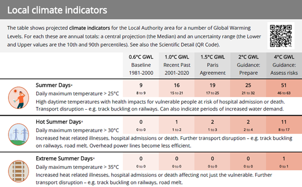 Table of local climate indicators.