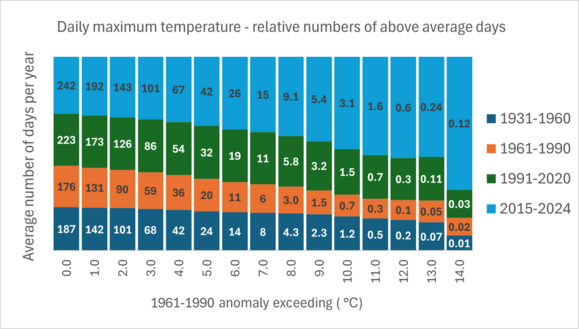 A stacked bar chart titled 'Daily maximum temperature - relative numbers of above average days'