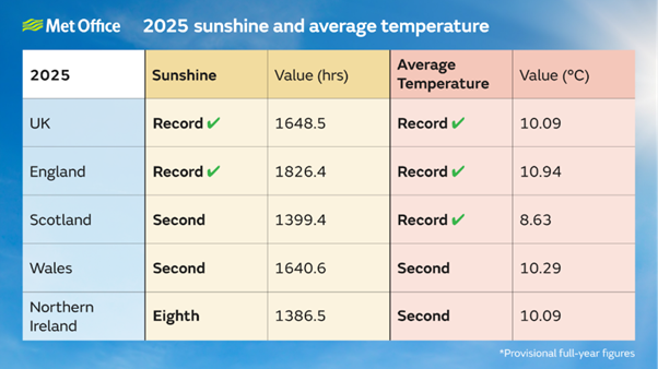 2025 sunshine and average temperature