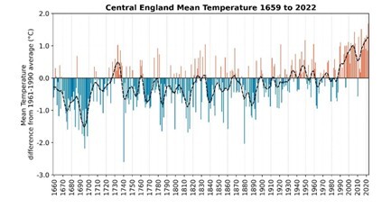 Central England temperature record (1659–2022) showing colder past (blue) and recent warming trend (red) with rising annual variability over time.