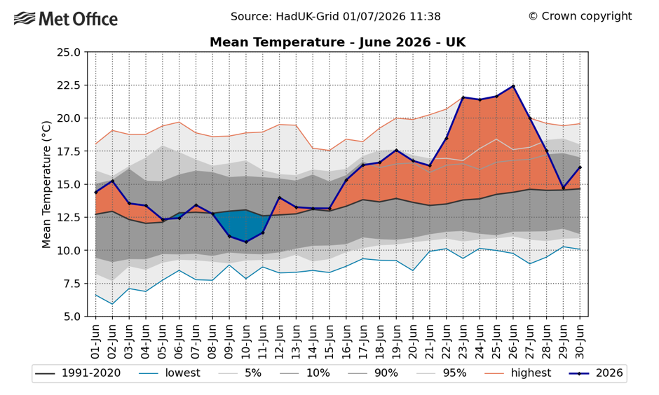 Line graph showing UK mean temperatures for June 2026, with several hot spells and peaks above 22°C, compared with 1991–2020 averages.