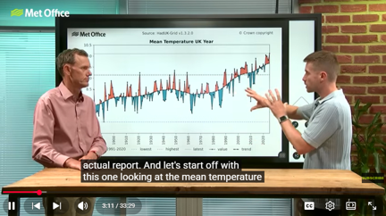 Two presenters discuss a graph of UK annual mean temperatures on a studio screen, showing a rising warming trend with climate data peaks.