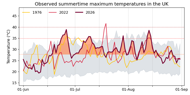 Line chart comparing UK summertime maximum temperatures in 1976, 2022 and 2026, showing daily fluctuations and peaks above 40°C.