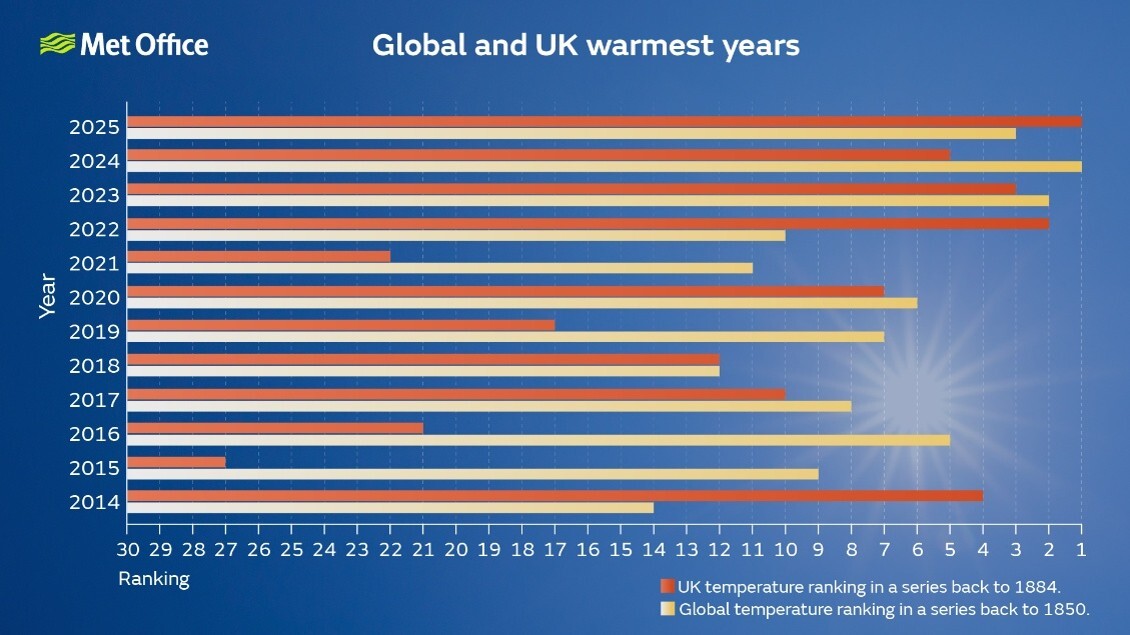Met Office chart comparing UK and global temperature rankings from 2014–2025. The UK ranks 2025 as its warmest year.