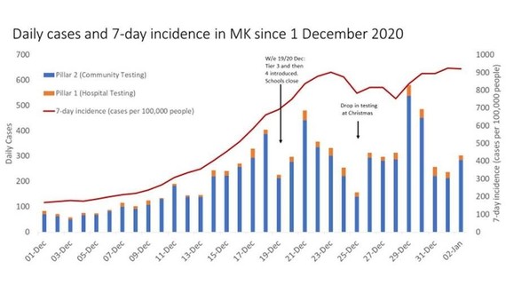 This graph shows the daily cases in MK and also the weekly rise in the cases per 100,000.