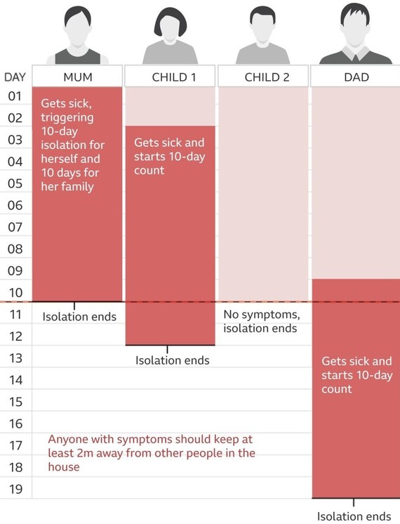 What happens if someone in your family gets sick?