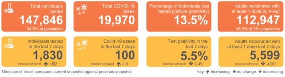 COVID-19 stats snapshot