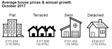 house prices