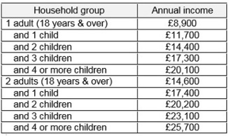 threshold vulnerable to cold income