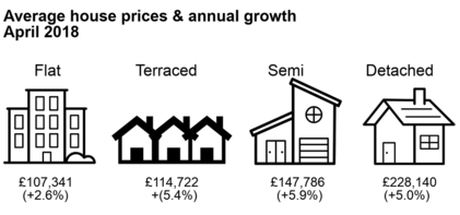 house prices apr 2018