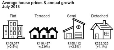 housing growth july 18