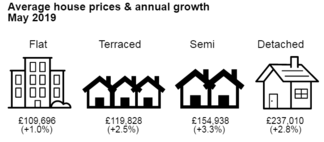 UKHPI May 2019