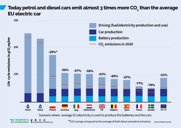 CO2 comparisons for petrol and electric cars