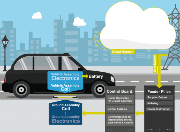 Wireless taxi charging infographic