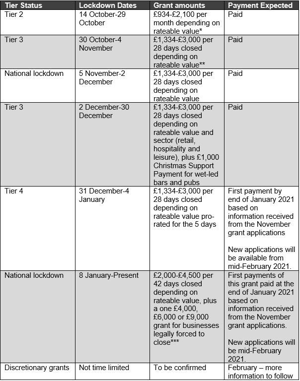 Grants timetable